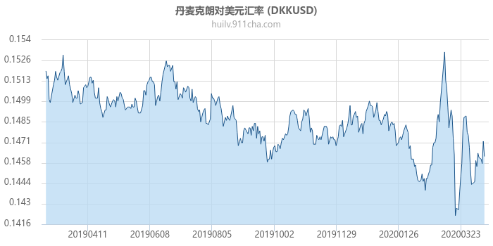 丹麦克朗对美元汇率走势图（一年）