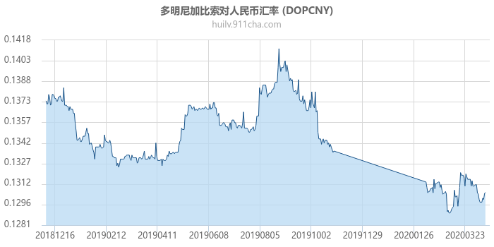 多明尼加比索对人民币汇率走势图（一年）