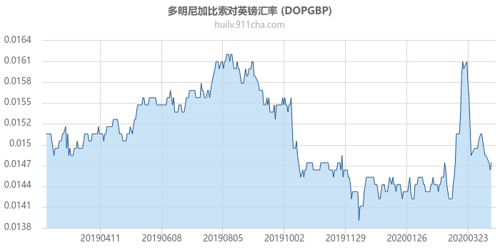 多明尼加比索对英镑汇率走势图（一年）