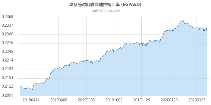 埃及磅对阿联酋迪拉姆汇率走势图（一年）