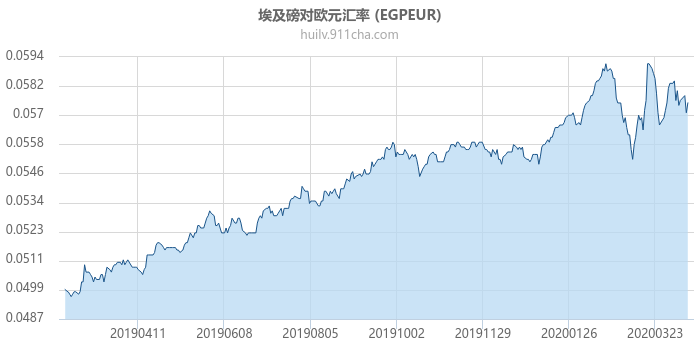 埃及磅对欧元汇率走势图（一年）