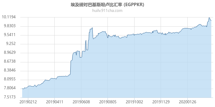 埃及磅对巴基斯坦卢比汇率走势图（一年）