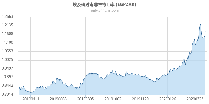 埃及磅对南非兰特汇率走势图（一年）