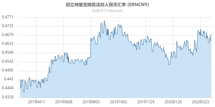 厄立特里亚纳克法对人民币汇率走势图（一年）