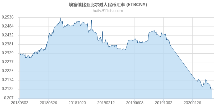 埃塞俄比亚比尔对人民币汇率走势图（一年）