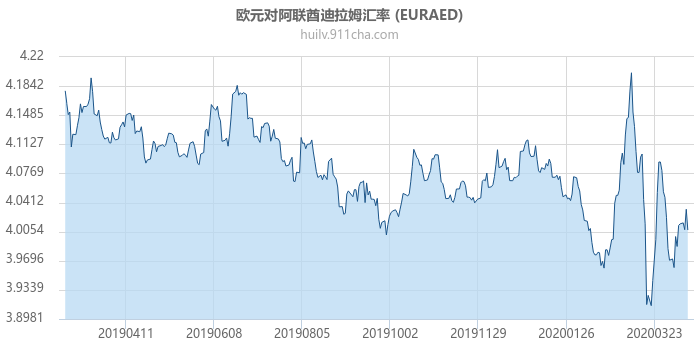 欧元对阿联酋迪拉姆汇率走势图（一年）