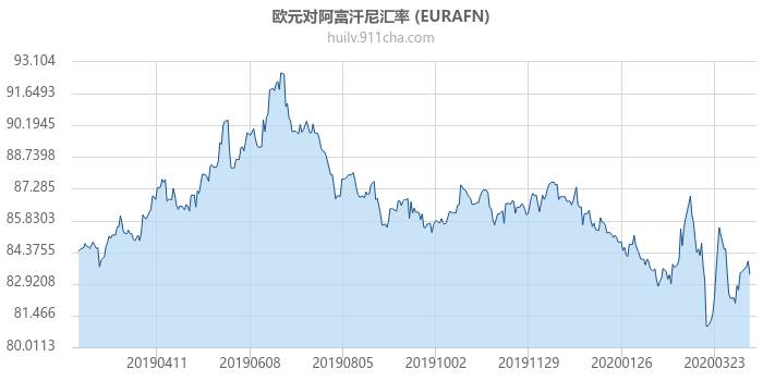 欧元对阿富汗尼汇率走势图（一年）