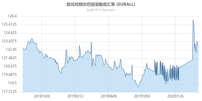 欧元对阿尔巴尼亚列克汇率走势图（一年）