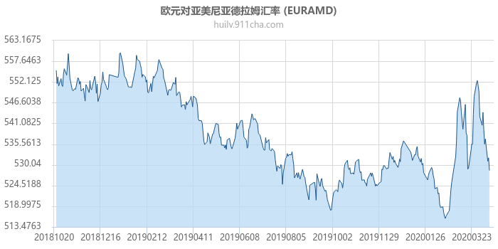 欧元对亚美尼亚德拉姆汇率走势图（一年）