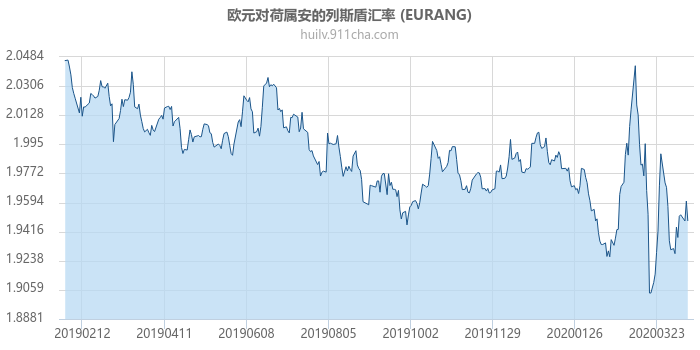 欧元对荷属安的列斯盾汇率走势图（一年）