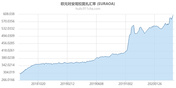 欧元对安哥拉宽扎汇率走势图（一年）