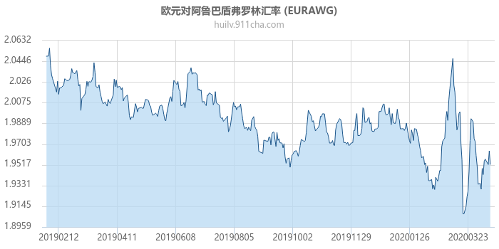 欧元对阿鲁巴盾弗罗林汇率走势图（一年）