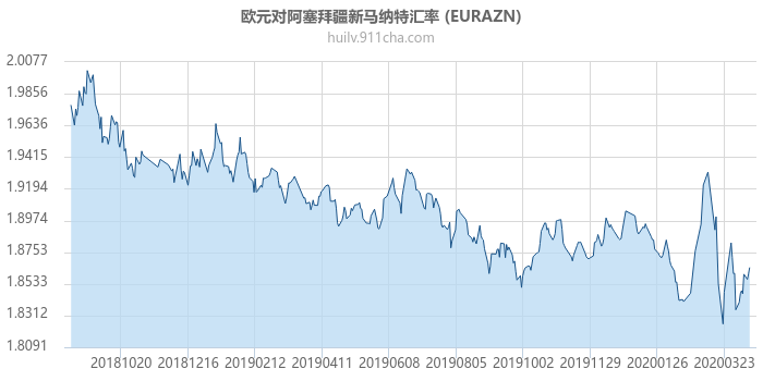 欧元对阿塞拜疆新马纳特汇率走势图（一年）