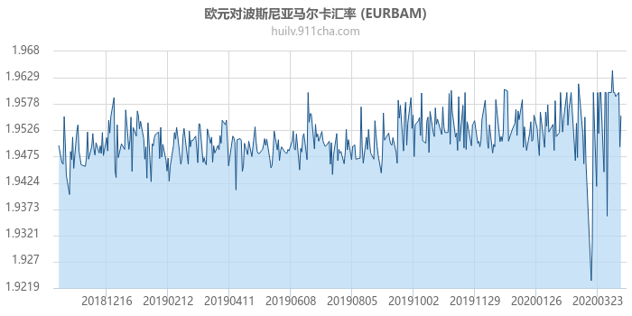 欧元对波斯尼亚马尔卡汇率走势图（一年）