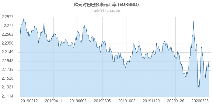 欧元对巴巴多斯元汇率走势图（一年）