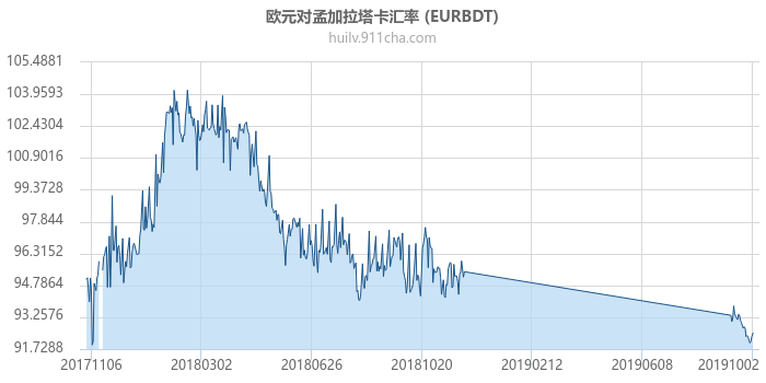 欧元对孟加拉塔卡汇率走势图（一年）