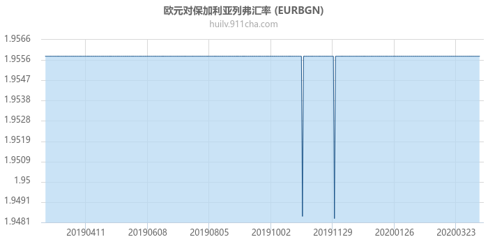 欧元对保加利亚列弗汇率走势图（一年）