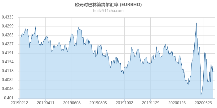 欧元对巴林第纳尔汇率走势图（一年）