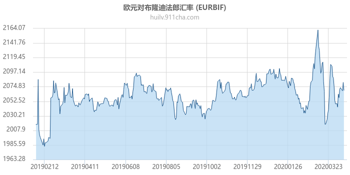 欧元对布隆迪法郎汇率走势图（一年）