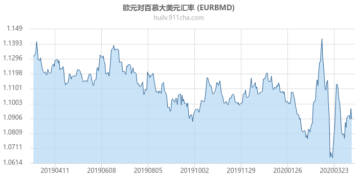 欧元对百慕大美元汇率走势图（一年）