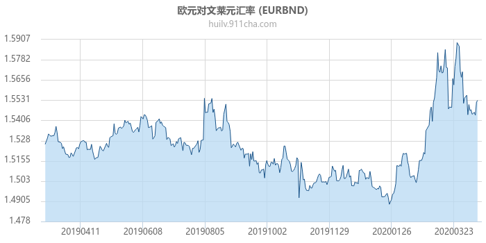 欧元对文莱元汇率走势图（一年）