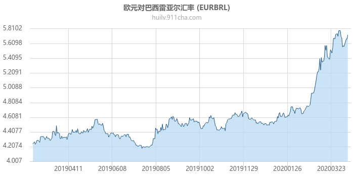 欧元对巴西雷亚尔汇率走势图（一年）