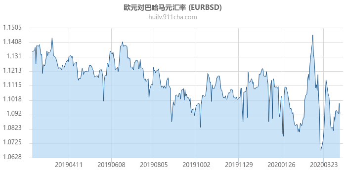 欧元对巴哈马元汇率走势图（一年）