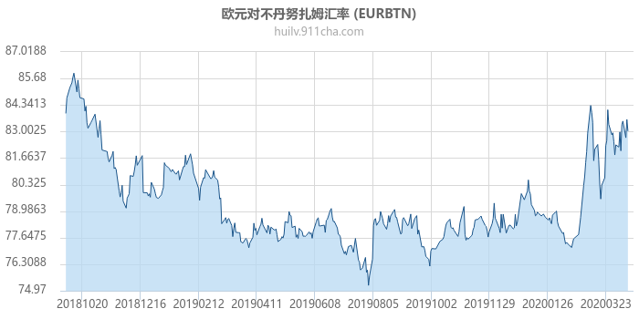 欧元对不丹努扎姆汇率走势图（一年）