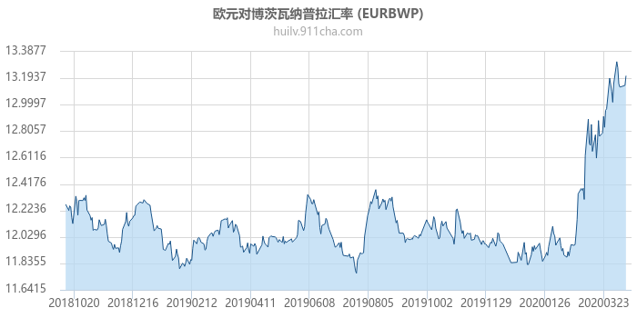 欧元对博茨瓦纳普拉汇率走势图（一年）