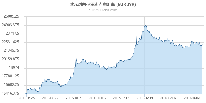 欧元对白俄罗斯卢布汇率走势图（一年）