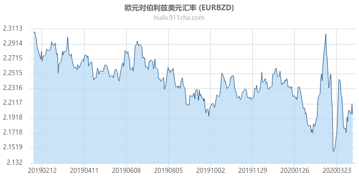 欧元对伯利兹美元汇率走势图（一年）