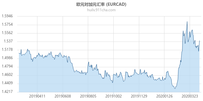 欧元对加拿大元汇率走势图（一年）