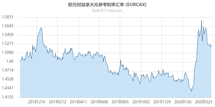 欧元对加拿大元参考利率汇率走势图（一年）