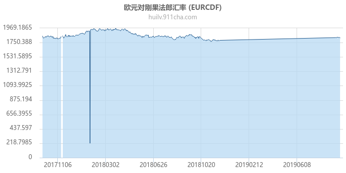 欧元对刚果法郎汇率走势图（一年）