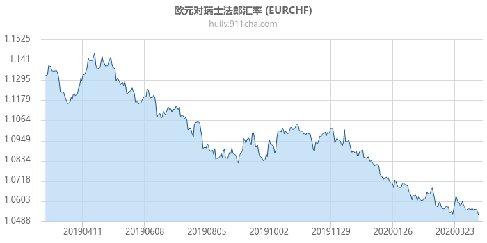 欧元对瑞士法郎汇率走势图（一年）