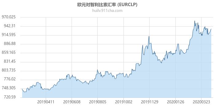 欧元对智利比索汇率走势图（一年）