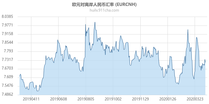 欧元对离岸人民币汇率走势图（一年）