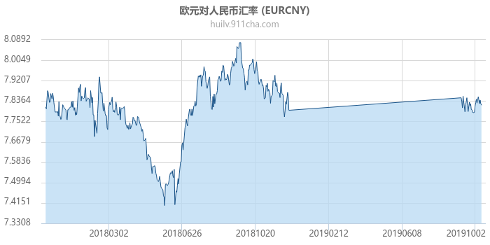 欧元对人民币汇率走势图（一年）
