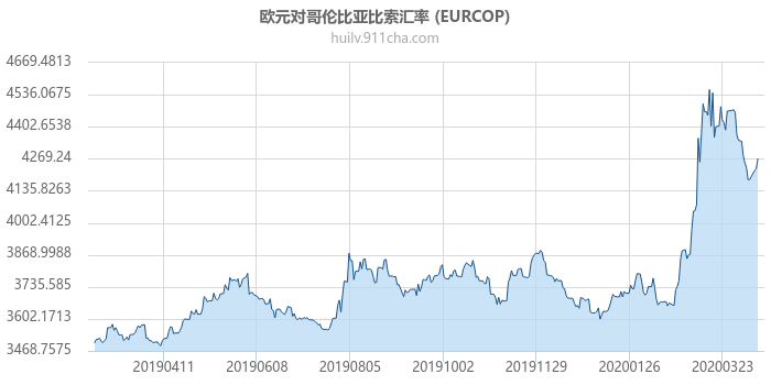 欧元对哥伦比亚比索汇率走势图（一年）