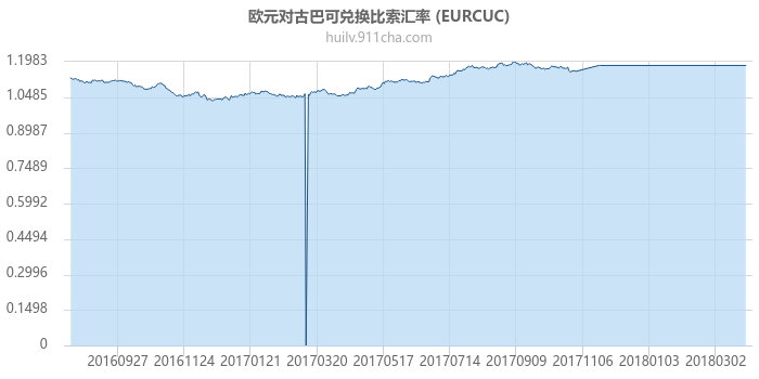 欧元对古巴可兑换比索汇率走势图（一年）