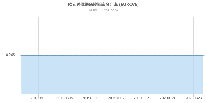 欧元对佛得角埃斯库多汇率走势图（一年）