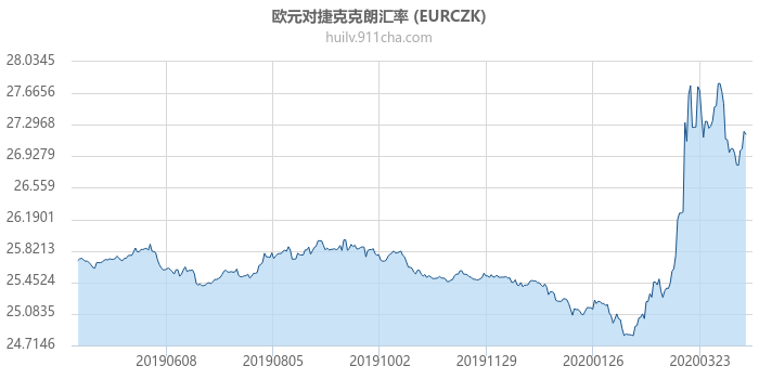 欧元对捷克克朗汇率走势图（一年）