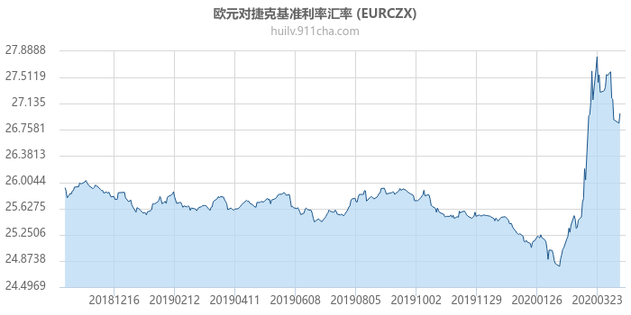 欧元对捷克基准利率汇率走势图（一年）