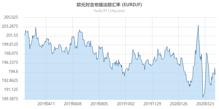 欧元对吉布提法郎汇率走势图（一年）