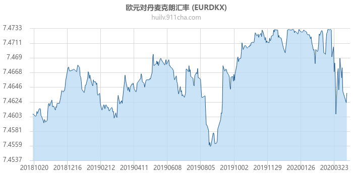 欧元对丹麦克朗汇率走势图（一年）