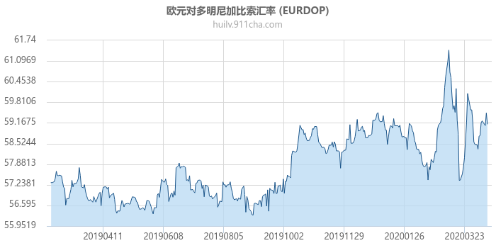 欧元对多明尼加比索汇率走势图（一年）