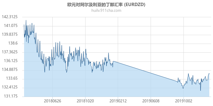 欧元对阿尔及利亚的丁那汇率走势图（一年）