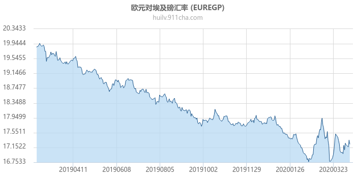 欧元对埃及磅汇率走势图（一年）