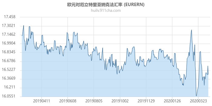 欧元对厄立特里亚纳克法汇率走势图（一年）