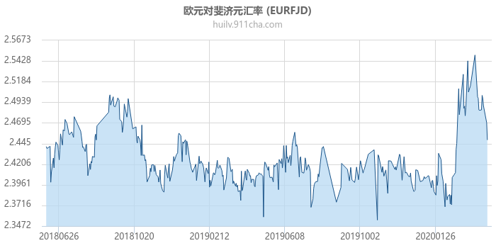 欧元对斐济元汇率走势图（一年）